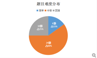 题目难度分布.png